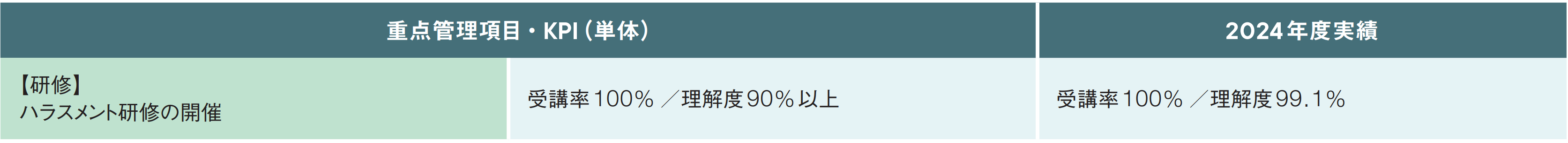 ハラスメント研修の開催実績