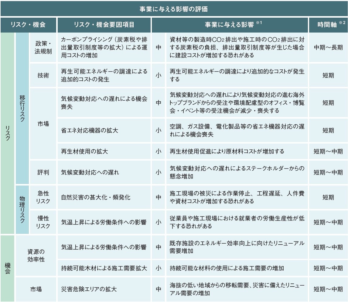 気候変動関連のリスクと機会が事業に与える影響の表