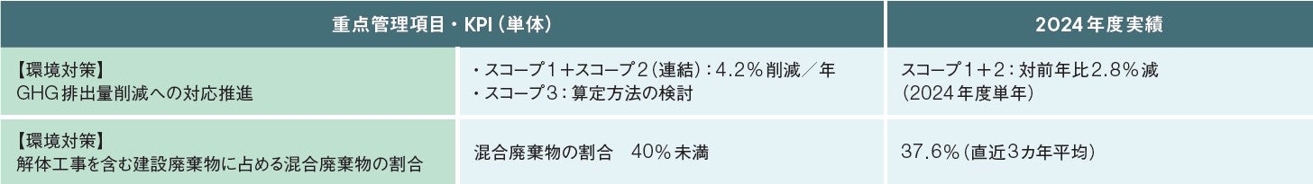 環境対策の2024年度実績