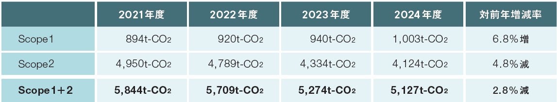 乃村工藝社グループにおけるCO₂排出量