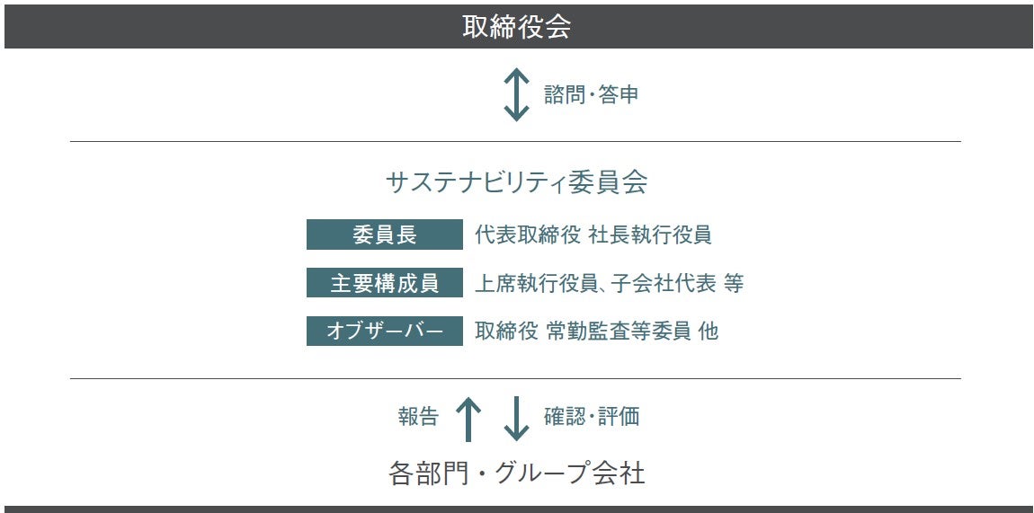 サステナビリティ活動推進体制図