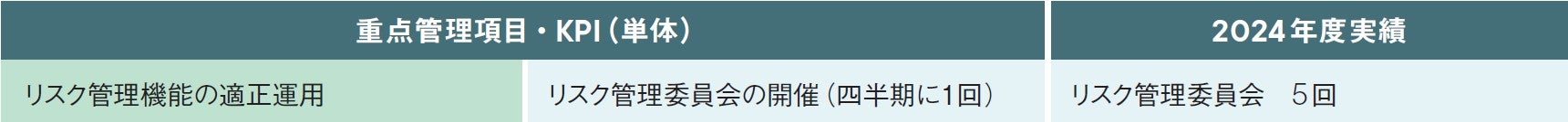 リスク管理機能の適正運用