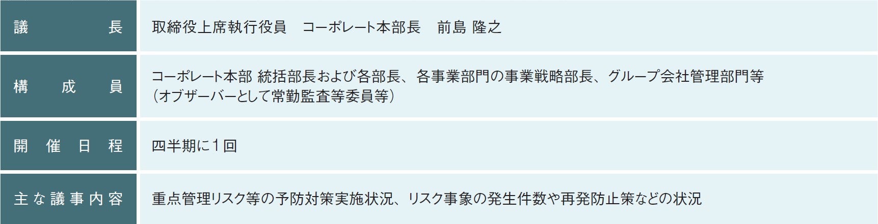 リスク管理委員会の実施概要